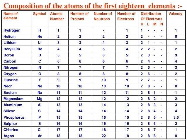 Structure of Atom Notes - Class 9