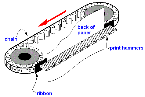 Chain printer | Article about chain printer by The Free Dictionary