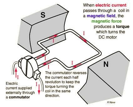 Q. 16: Draw/ a labelled diagram of an electric motor. Explain its princip..