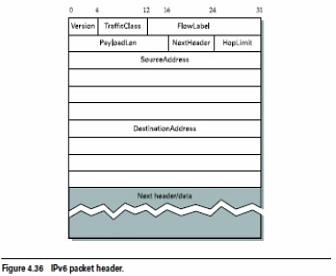 IP Version 6 (IPV6) Notes | Study Computer Networks - Computer Science Engineering (CSE)