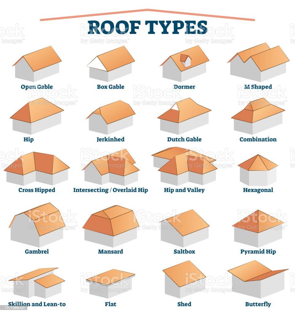 media.istockphoto.com/vectors/roof-types-labele...