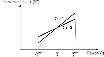 The Below Figure Shows The Increment Cost Curves For Two Generates (Gen ...