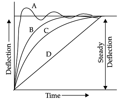 Latest DES-3612 Exam Question