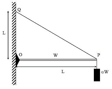 a stone is tied to the other end of light string of length l and