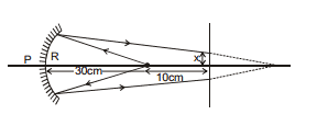 GEOMETRICAL OPTICS, Class 12, Physics (IIT-JEE & AIPMT) Chapter Notes