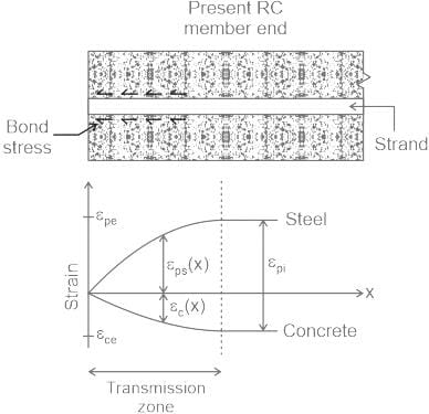 In post-tensioned elements, the zone within which the applied ...