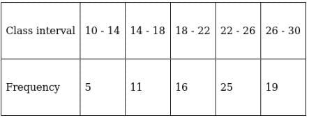 RS Aggarwal Solutions: Mean, Median, Mode of Grouped Data, Cumulative Frequency Graph and Ogive- 3 | RS Aggarwal Solutions for Class 10 Mathematics