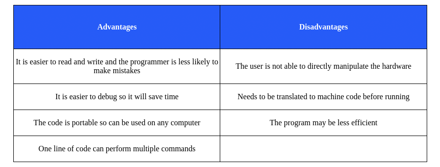 High and Low Level Languages - Year 11 PDF Download image.
