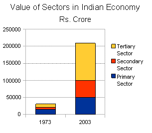 Doc: Sectors of Indian Economy Notes | Study Social Studies (SST) Class 10 - Class 10