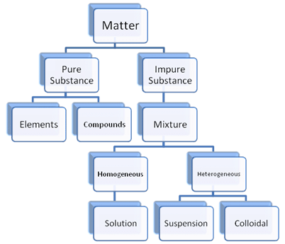 Mixture - Introduction Notes - Class 9 PDF Download