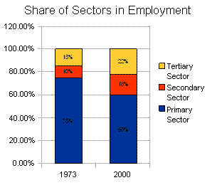 Fig: share of sectors