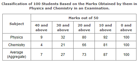 Table Charts Questions and Answers