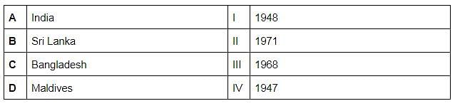 Match The Countries With The Years Of Their Achieving Independencea)A-I ...