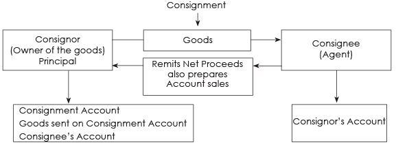 ICAI Notes 7.2: Consignment Accounting - 1 - CA Foundation PDF Download