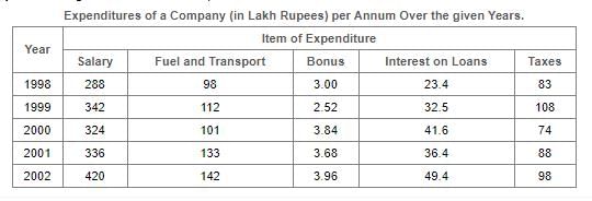Data Interpretation | Quantitative Techniques for CLAT