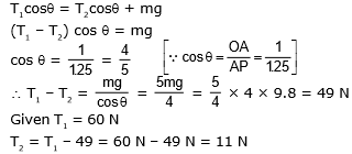 Circular Motion, Chapter Notes, Class 11, Physics (IIT-JEE & AIPMT)