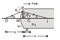 GEOMETRICAL OPTICS, Class 12, Physics (IIT-JEE & AIPMT) Chapter Notes