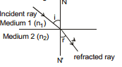 GEOMETRICAL OPTICS, Class 12, Physics (IIT-JEE & AIPMT) Chapter Notes