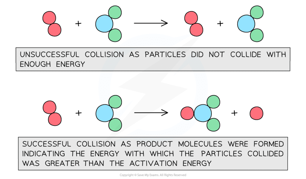 Collision Theory - Year 11 PDF Download