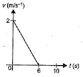 The v-tgraph for the x-t graph given here is best drawn asa)b)c)d)None ...