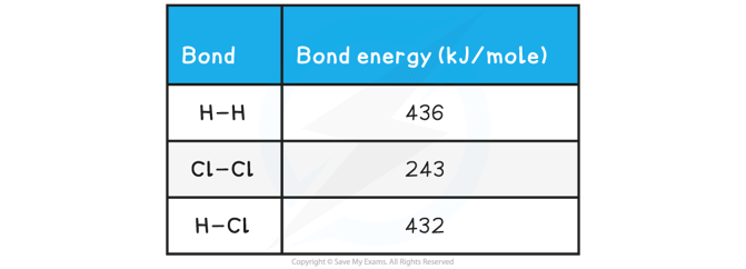 Enthalpy Change in Bond Breaking and Bond Making - Year 11 PDF Download