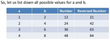 The ratio of a two-digit natural number to a number formed by reversing ...