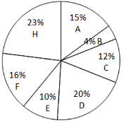 Direction: Study the pie-charts carefully to Answer the Questions that ...