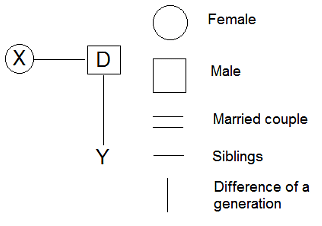 If A * B Means A Is The Sister Of B, A Δ B Means A Is The Father Of B ...