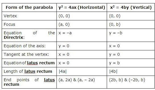 Revision Notes - Parabola Notes | Study Mock Test Series for JEE Main & Advanced 2022 - JEE