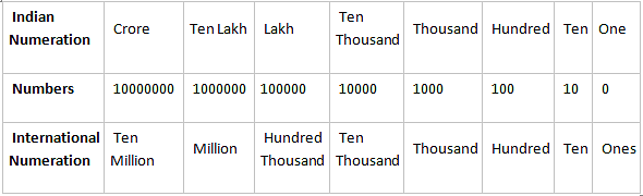 Numeral System (Indian and International Numeral System)