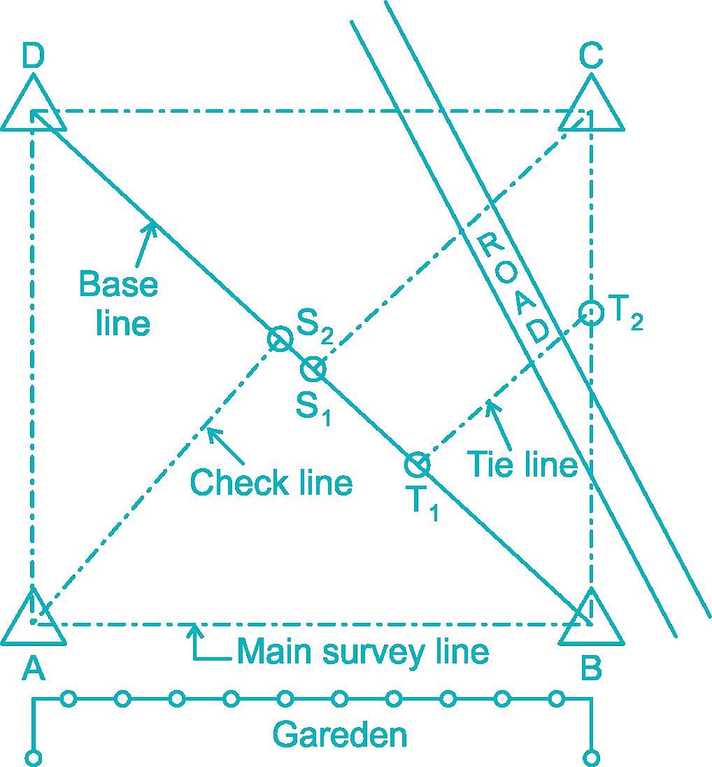 Base Line and Check Line, Main Line, Subsidiary Line and Tie Line