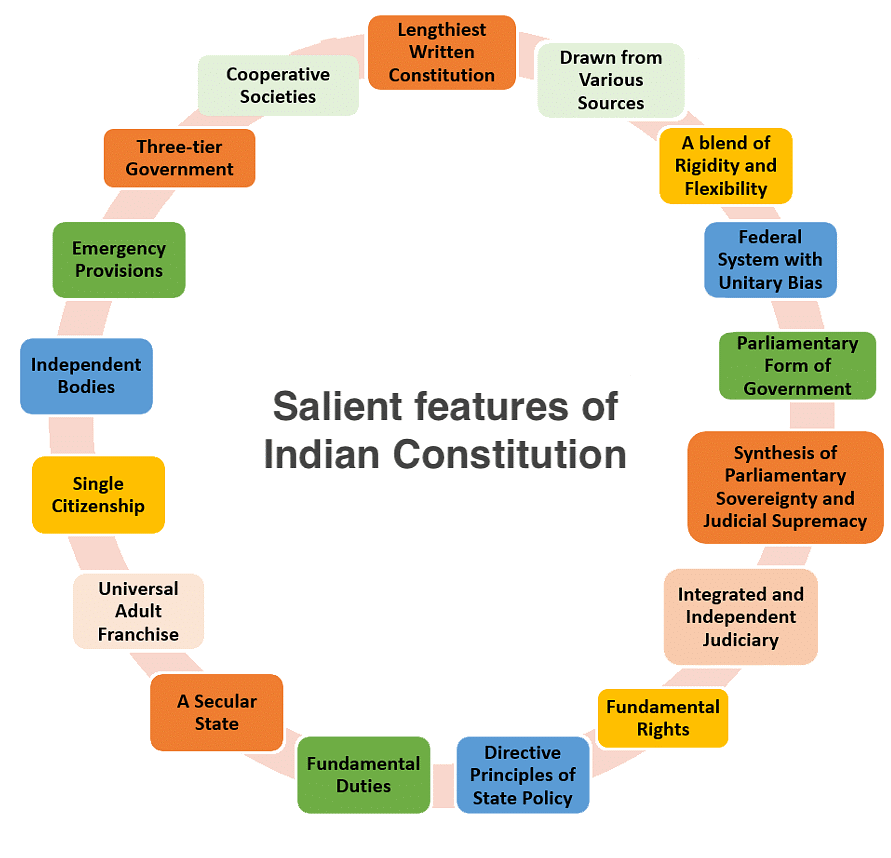 Salient Features of the Constitution of India Chapter Notes - Legal ...