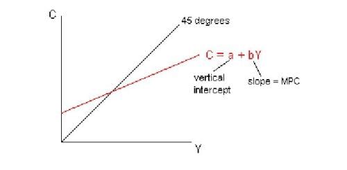 9 MCQ on macroeconomics - Commerce