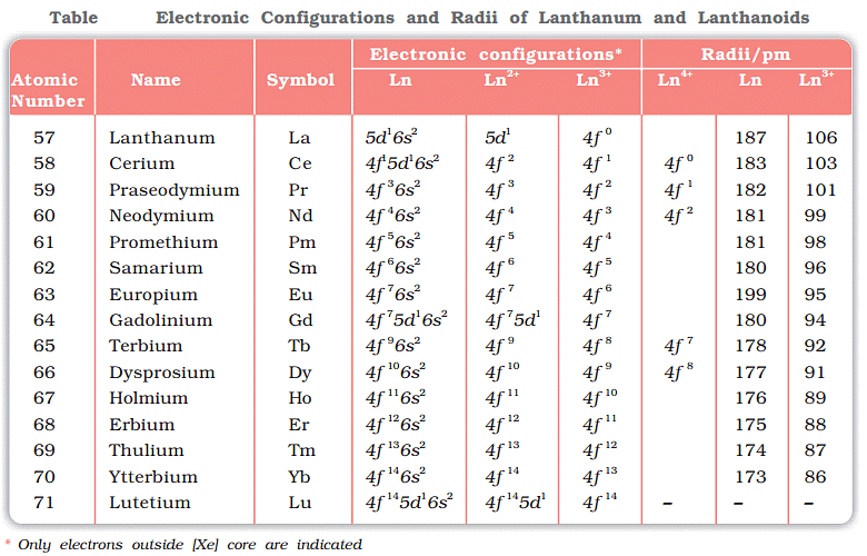 Configuration and Properties d and f Block Elements Chemistry Class