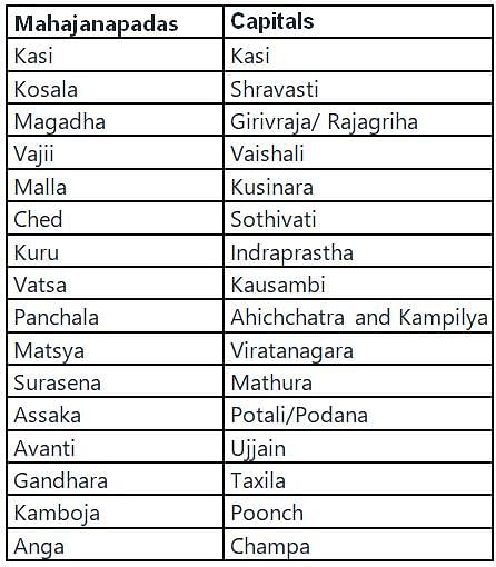 Mahajanapadas And Rise Of Magadh Free MCQ Practice Test With Solutions ...