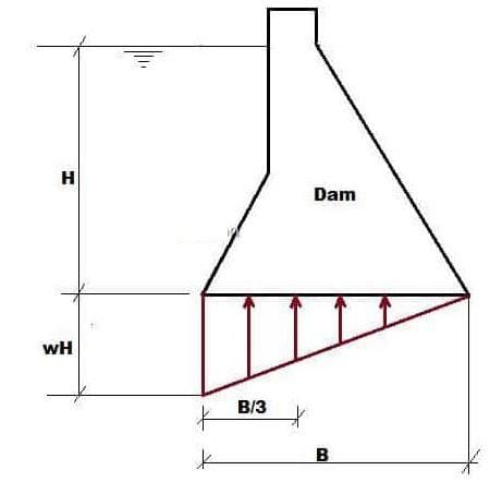 Design and Construction of Gravity Dams - Civil Engineering Optional ...