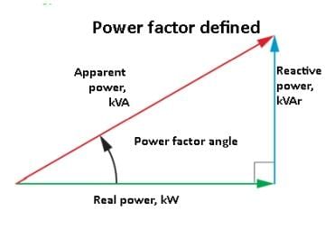 Power Factor Improvement | Electrical Engineering SSC JE (Technical) - Electrical Engineering (EE)