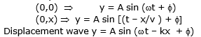 Types: Waves | Physics Class 11 - NEET