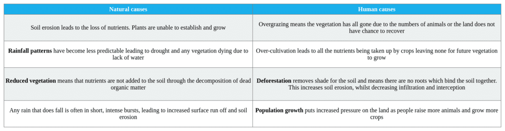 Soil Erosion And Desertification - Year 11 Pdf Download