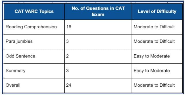 What is the VARC section in the CAT exam? - EduRev CAT Question