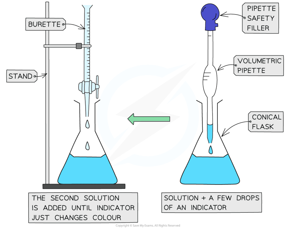 Acid Base Titration - Year 11 PDF Download