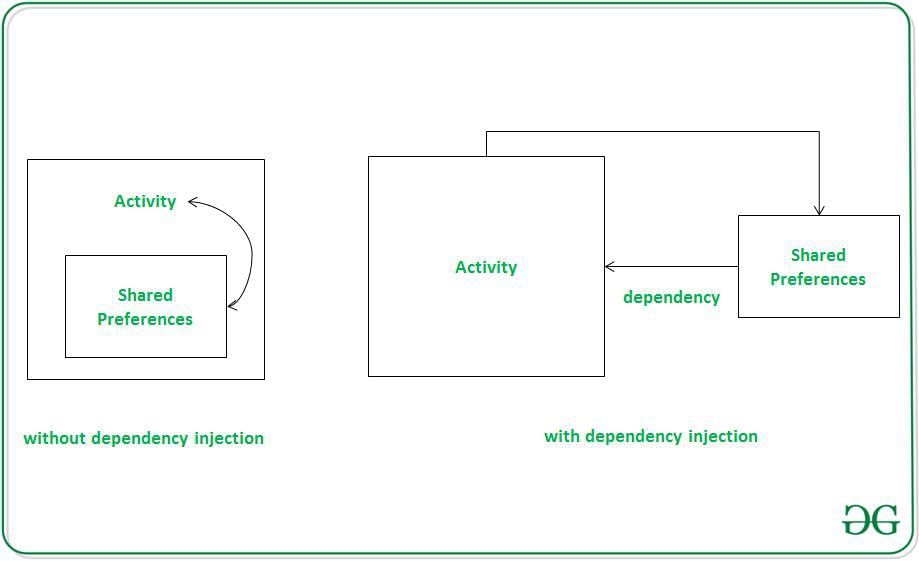 Dependency Injection with Dagger 2 in Android - Software Development ... image.