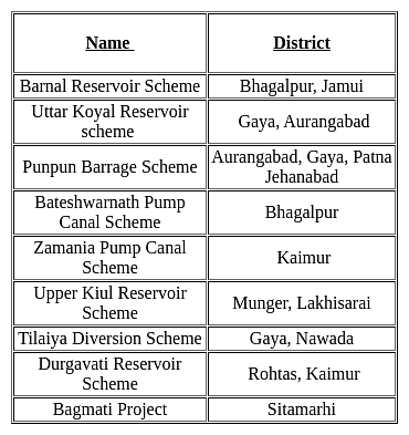 Bihar Specific (Physiographic Division of Bihar) Free MCQ Practice Test ...