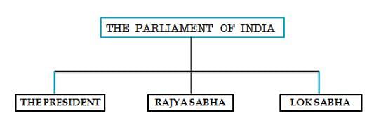 Overview of The Parliament of India Under Indian Constitution