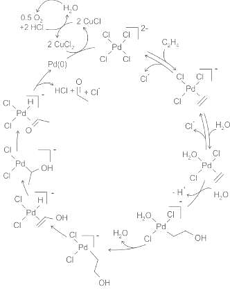 The catalyst and co catalyst used in the Wacker process