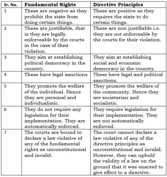 Consider the following statements: With reference to the Constitution ...