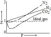 REAL GASES, DEVIATION FROM IDEAL GAS BEHAVIOUR