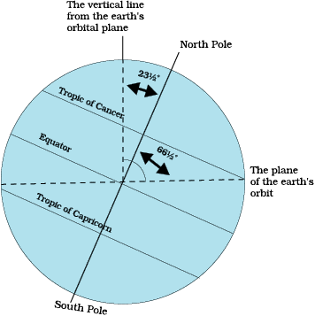 Motions of the Earth Chapter Notes | Social Studies (SST) Class 6