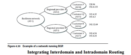 BGB (Broader Gateway Protocol) Interdomain Routing Notes | Study Computer Networks - Computer Science Engineering (CSE)