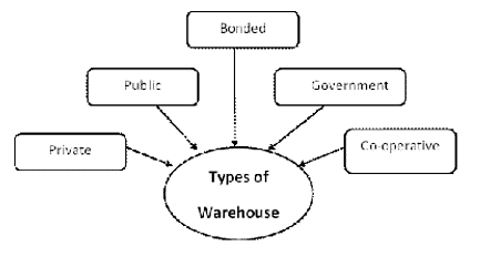 Chapter Notes - Business Services Notes | Study Business Studies (BST) Class 11 - Commerce